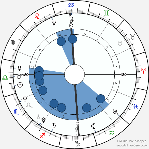 Adolfh Freiherr Knigge Oroscopo, astrologia, Segno, zodiac, Data di nascita, instagram