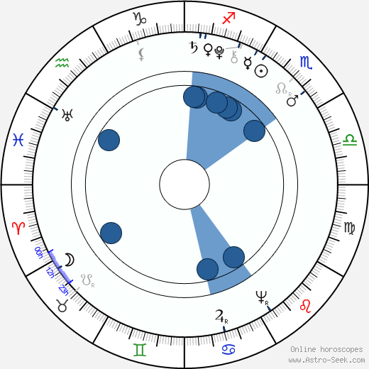 George Rogers Clark wikipedia, horoscope, astrology, instagram