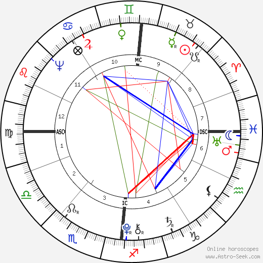 Franz Carl Achard birth chart, Franz Carl Achard astro natal horoscope, astrology