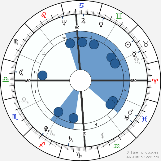 Lazare Carnot wikipedia, horoscope, astrology, instagram