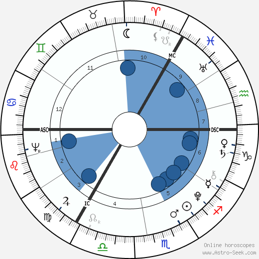 Georg Forster wikipedia, horoscope, astrology, instagram