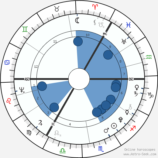 Georg Forster wikipedia, biography, birth chart, instagram Georg Forster wikipedia, horoscope, astrology, instagram
