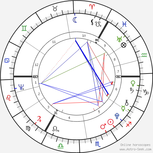 Georg Forster birth chart, Georg Forster astro natal horoscope, astrology