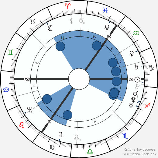 George Crabbe wikipedia, horoscope, astrology, instagram