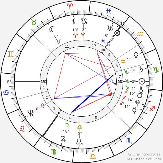 George Crabbe birth chart, biography, wikipedia 2023, 2024