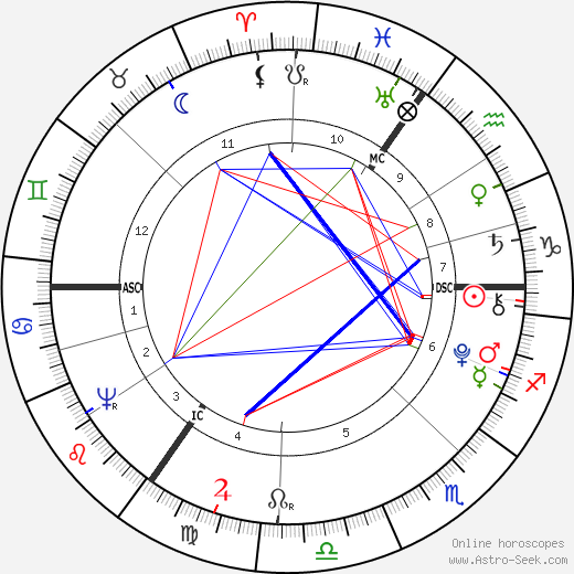 George Crabbe birth chart, George Crabbe astro natal horoscope, astrology