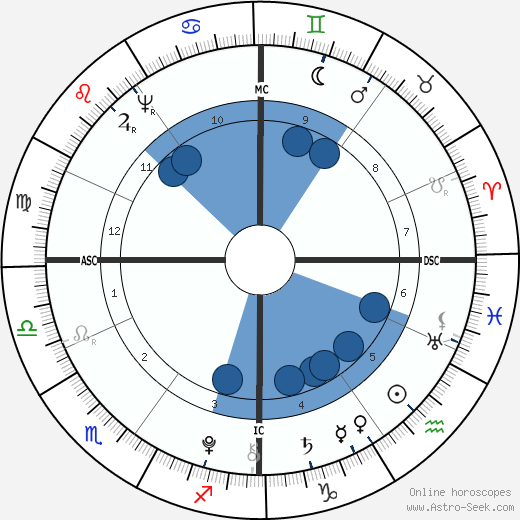 Charles Talleyrand-Perigord Oroscopo, astrologia, Segno, zodiac, Data di nascita, instagram