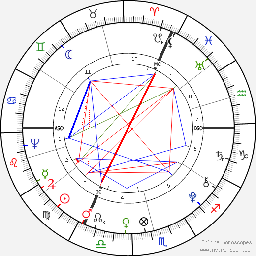 William Bligh birth chart, William Bligh astro natal horoscope, astrology