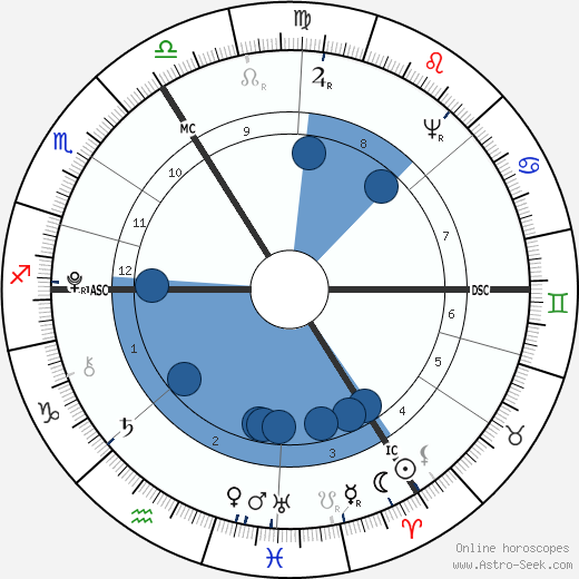 Samuel Hahnemann wikipedia, horoscope, astrology, instagram