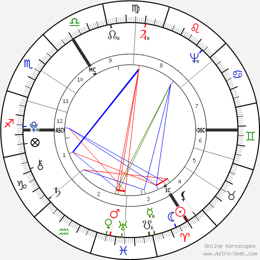 Samuel Hahnemann birth chart, Samuel Hahnemann astro natal horoscope, astrology