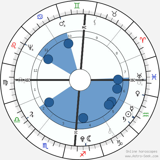 Wolfgang Amadeus Mozart wikipedia, horoscope, astrology, instagram