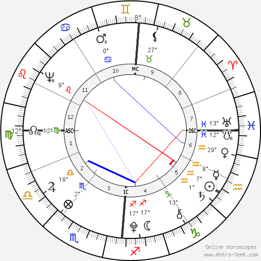 Wolfgang Amadeus Mozart birth chart, biography, wikipedia 2023, 2024