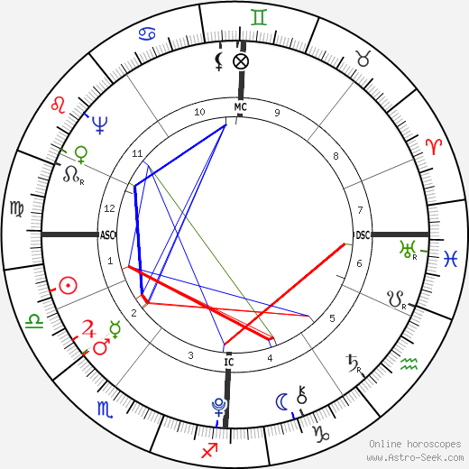 Charles Perceval birth chart, Charles Perceval astro natal horoscope, astrology