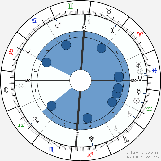 Aaron Burr wikipedia, horoscope, astrology, instagram
