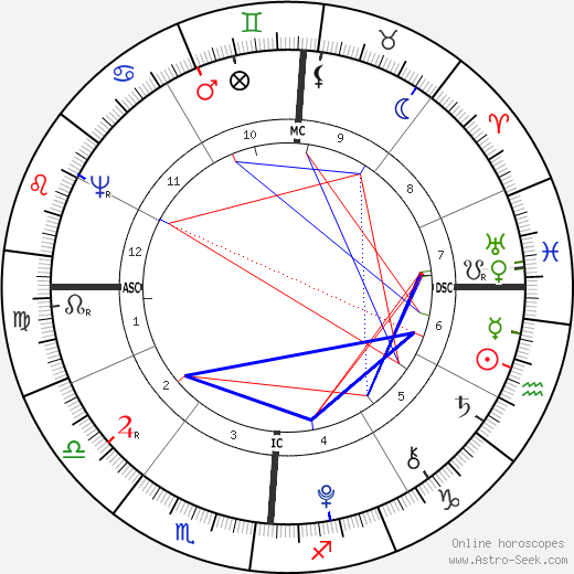 Aaron Burr birth chart, Aaron Burr astro natal horoscope, astrology