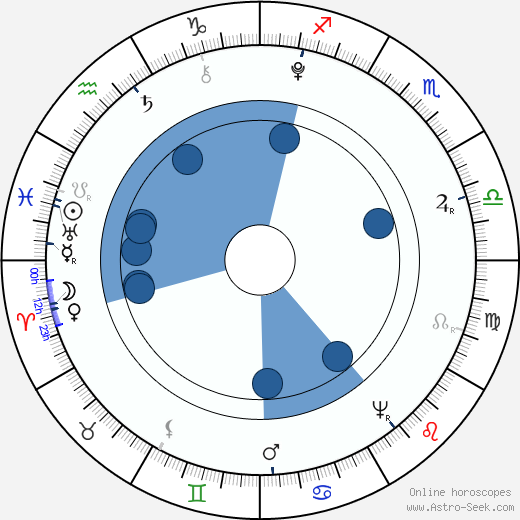 William Godwin Oroscopo, astrologia, Segno, zodiac, Data di nascita, instagram
