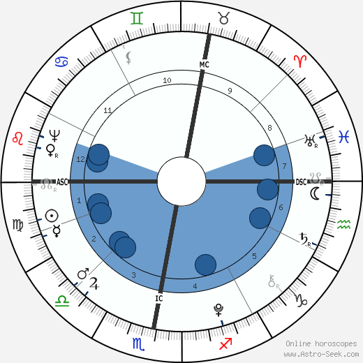 Willem Bilderdijk wikipedia, horoscope, astrology, instagram