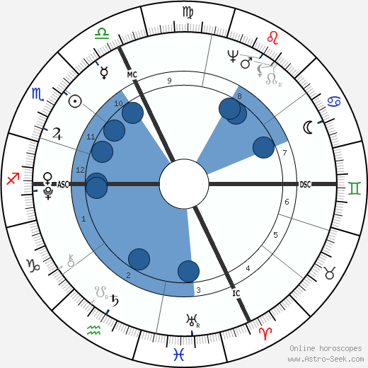 Antonio Canova wikipedia, horoscope, astrology, instagram