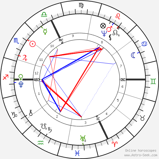 Antonio Canova birth chart, Antonio Canova astro natal horoscope, astrology