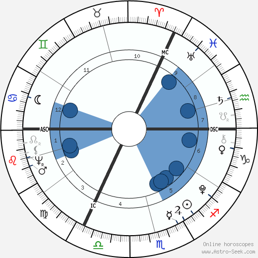 William Blake Oroscopo, astrologia, Segno, zodiac, Data di nascita, instagram