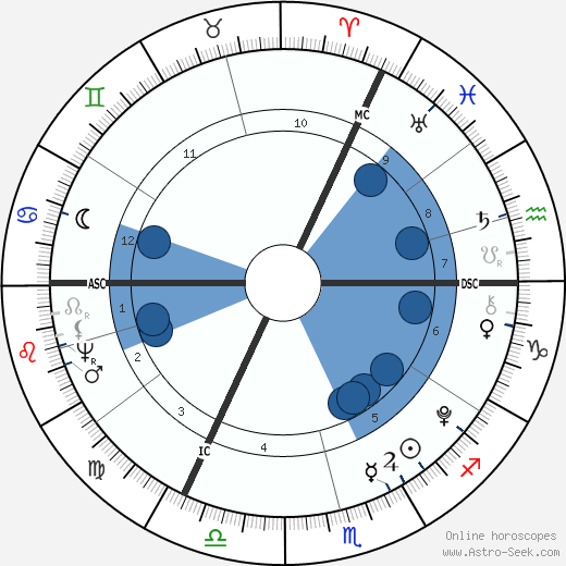 William Blake wikipedia, biography, birth chart, instagram William Blake wikipedia, horoscope, astrology, instagram