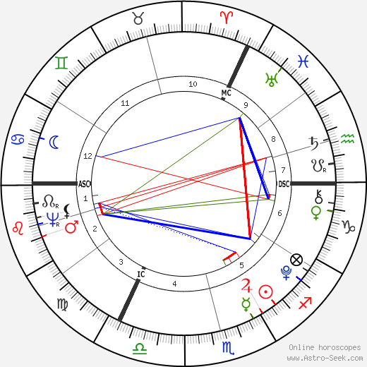 William Blake birth chart, William Blake astro natal horoscope, astrology