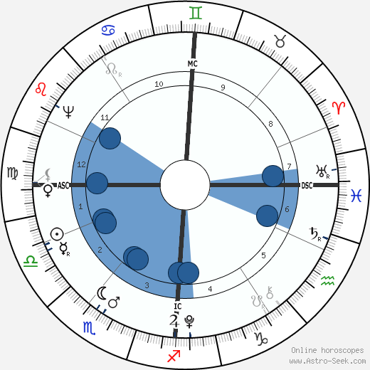 August Lafontaine wikipedia, horoscope, astrology, instagram