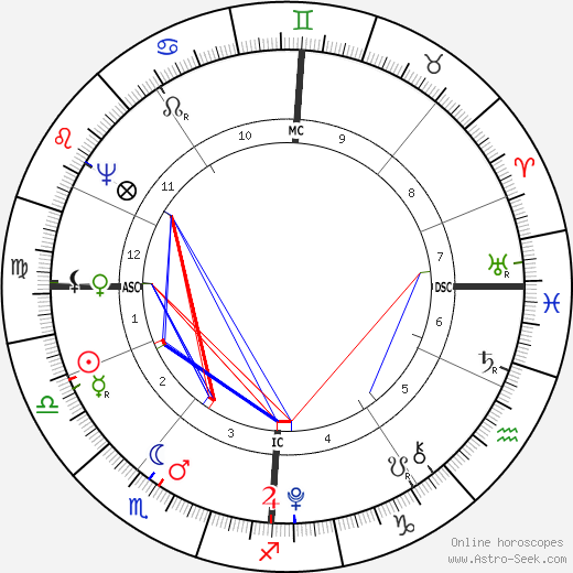 August Lafontaine birth chart, August Lafontaine astro natal horoscope, astrology