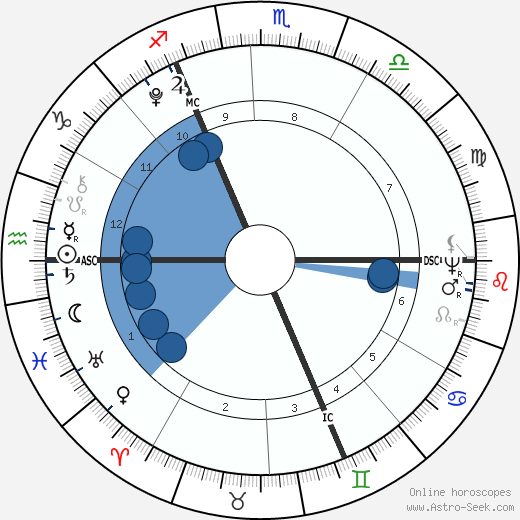 Richard Burke Jr. wikipedia, horoscope, astrology, instagram