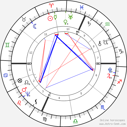 Fisher Ames birth chart, Fisher Ames astro natal horoscope, astrology