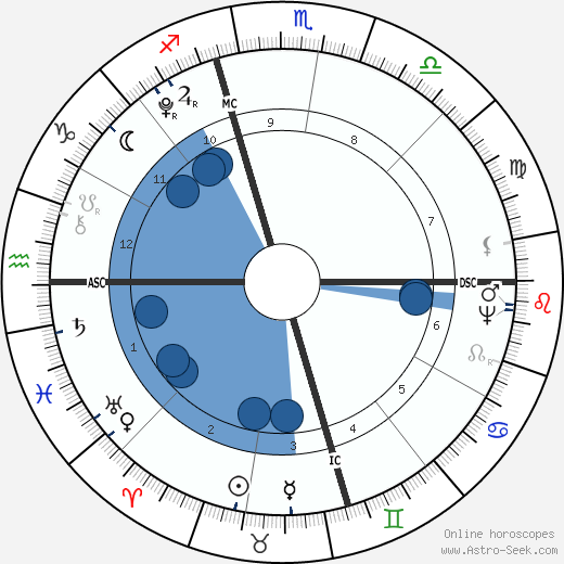 James Monroe horoscope, astrology, sign, zodiac, date of birth, instagram