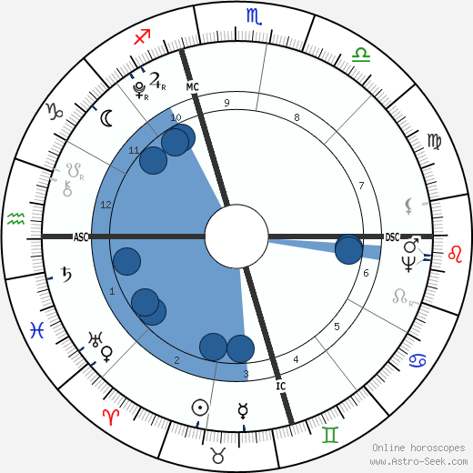 James Monroe wikipedia, biography, birth chart, instagram James Monroe wikipedia, horoscope, astrology, instagram