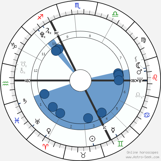 Thomas Taylor wikipedia, biography, birth chart, instagram Thomas Taylor wikipedia, horoscope, astrology, instagram