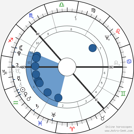 Robert Burns wikipedia, biography, birth chart, instagram Robert Burns wikipedia, horoscope, astrology, instagram