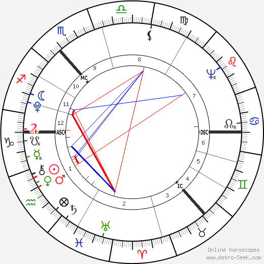 Robert Burns birth chart, Robert Burns astro natal horoscope, astrology