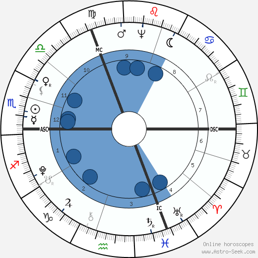 Friedrich von Schiller wikipedia, horoscope, astrology, instagram