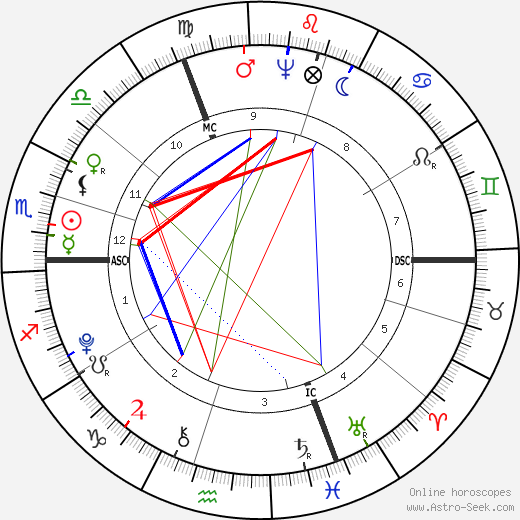 Friedrich von Schiller birth chart, Friedrich von Schiller astro natal horoscope, astrology