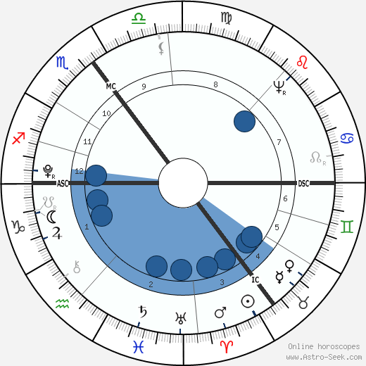 August Wilhelm Iffland wikipedia, horoscope, astrology, instagram