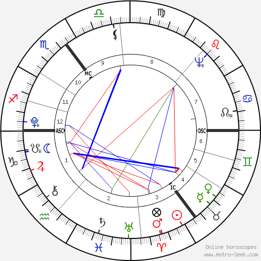 August Wilhelm Iffland birth chart, August Wilhelm Iffland astro natal horoscope, astrology