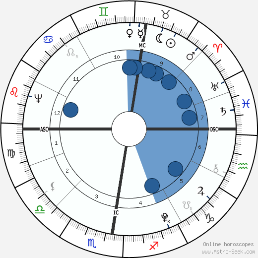 Mary Wollstonecraft wikipedia, biography, birth chart, instagram Mary Wollstonecraft wikipedia, horoscope, astrology, instagram