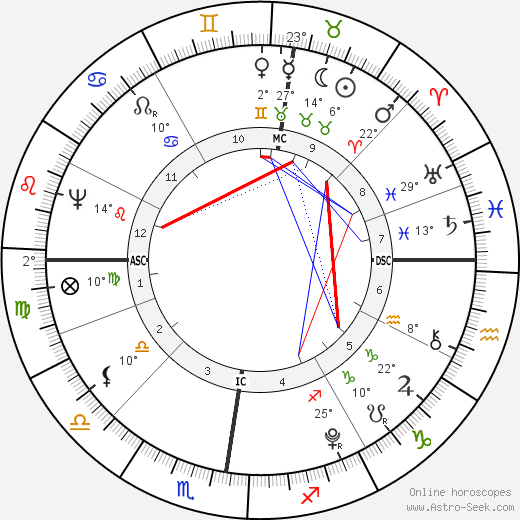 Mary Wollstonecraft birth chart, biography, wikipedia 2023, 2024