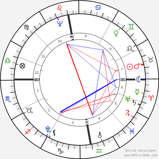 August von Kotzebue birth chart, August von Kotzebue astro natal horoscope, astrology