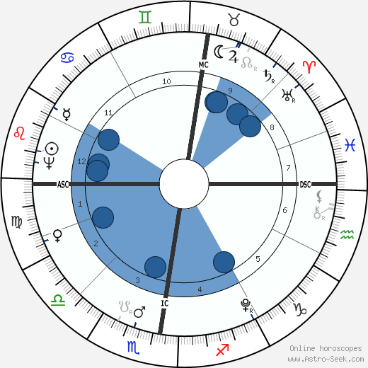 Christoph Wilhelm Hufeland Oroscopo, astrologia, Segno, zodiac, Data di nascita, instagram