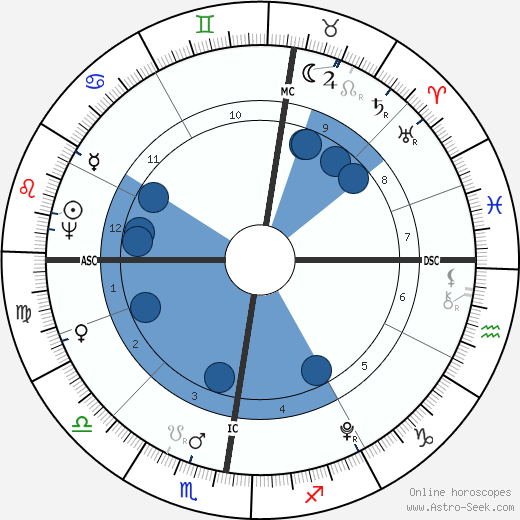 Christoph Wilhelm Hufeland wikipedia, biography, birth chart, instagram Christoph Wilhelm Hufeland wikipedia, horoscope, astrology, instagram