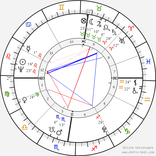 Christoph Wilhelm Hufeland birth chart, biography, wikipedia 2023, 2024