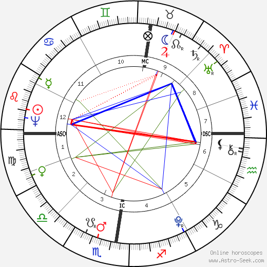 Christoph Wilhelm Hufeland birth chart, Christoph Wilhelm Hufeland astro natal horoscope, astrology