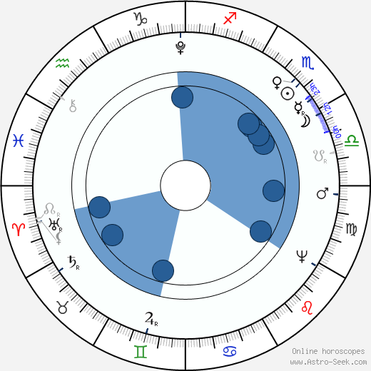 Karel Ignác Thám horoscope, astrology, sign, zodiac, date of birth, instagram