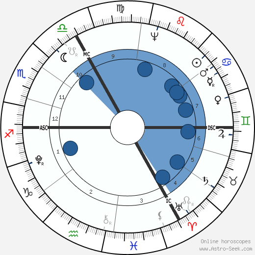John Jacob Astor Oroscopo, astrologia, Segno, zodiac, Data di nascita, instagram