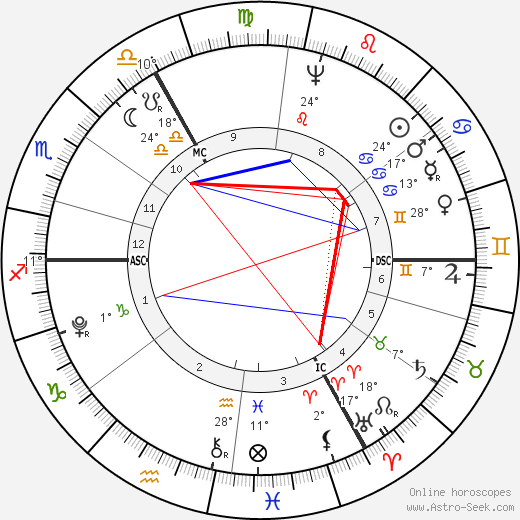 John Jacob Astor birth chart, biography, wikipedia 2024, 2025