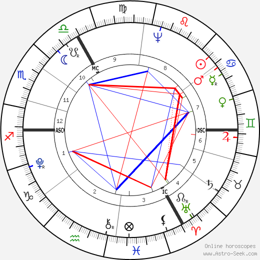 John Jacob Astor birth chart, John Jacob Astor astro natal horoscope, astrology